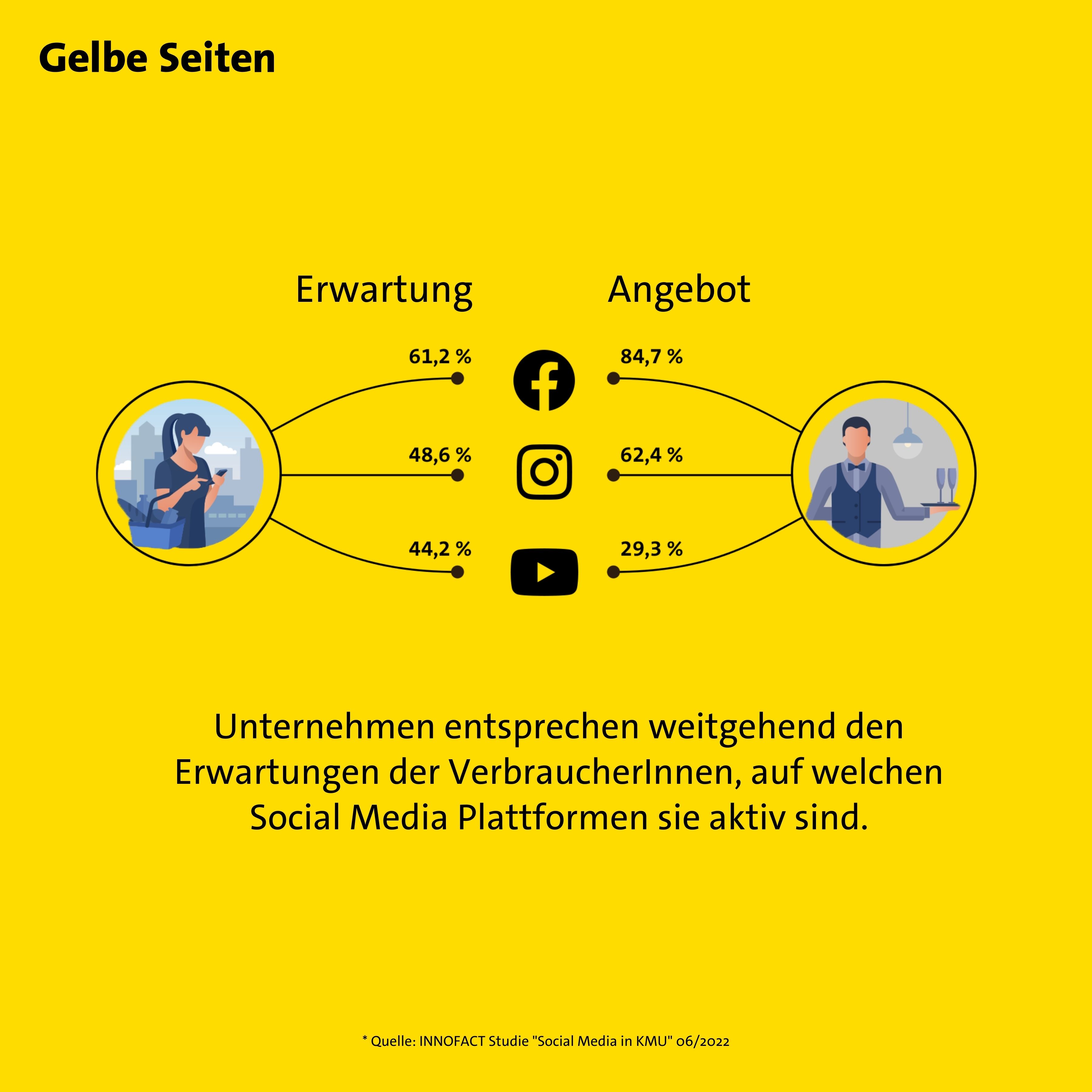 Grafik: Gelbe Seiten Marketing GmbH