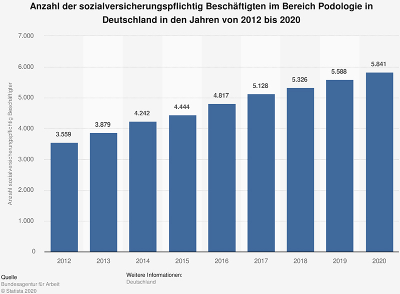 Sozialversicherungspflichtige im Bereich der Podologie in den Jahren 2012 bis 2020. Grafik: Statista®